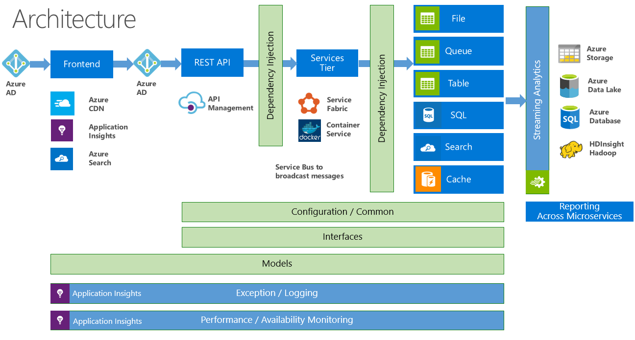Microsoft Azure Architecture Diagram