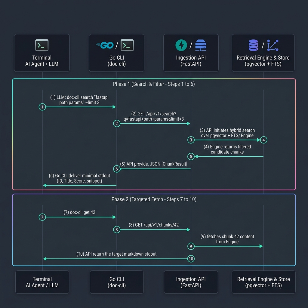 doc-cli Progressive Disclosure Sequence Board Diagram
