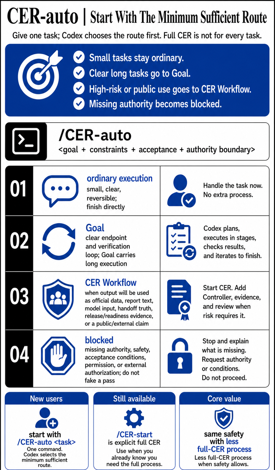CER-auto route selector: ordinary execution, Goal, CER Workflow, and blocked
