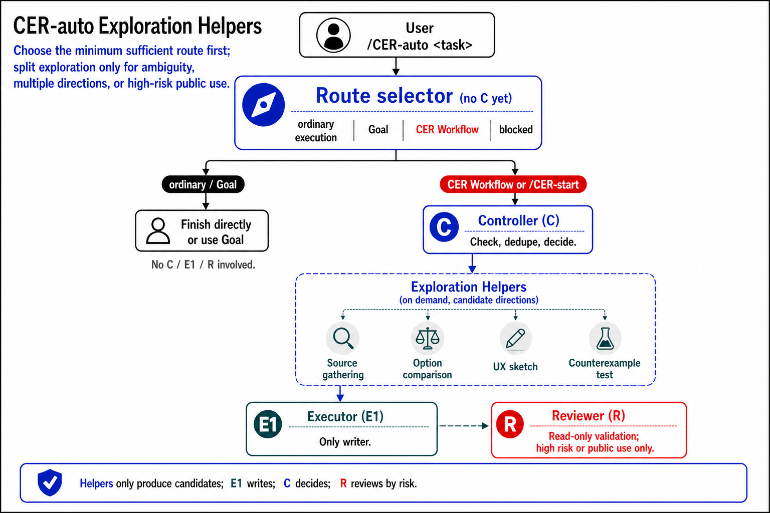CER Exploration Helpers architecture: /CER-auto selects a route first; only CER Workflow or /CER-start enters C; C may start helpers by risk, E1 writes, and R reviews read-only only when needed