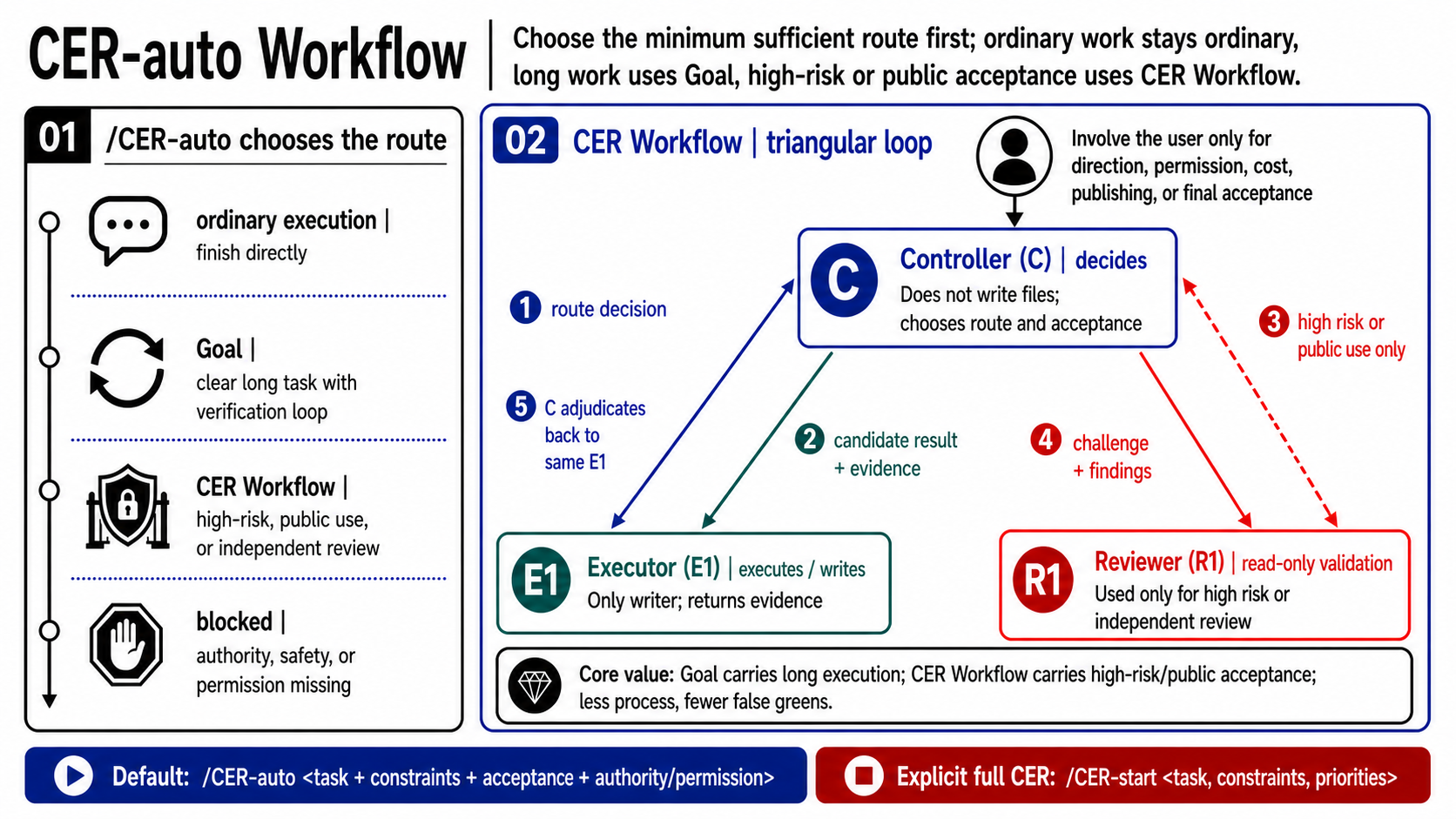 CER workflow diagram: Controller, Executor, and Reviewer handle coordination, file changes, and review