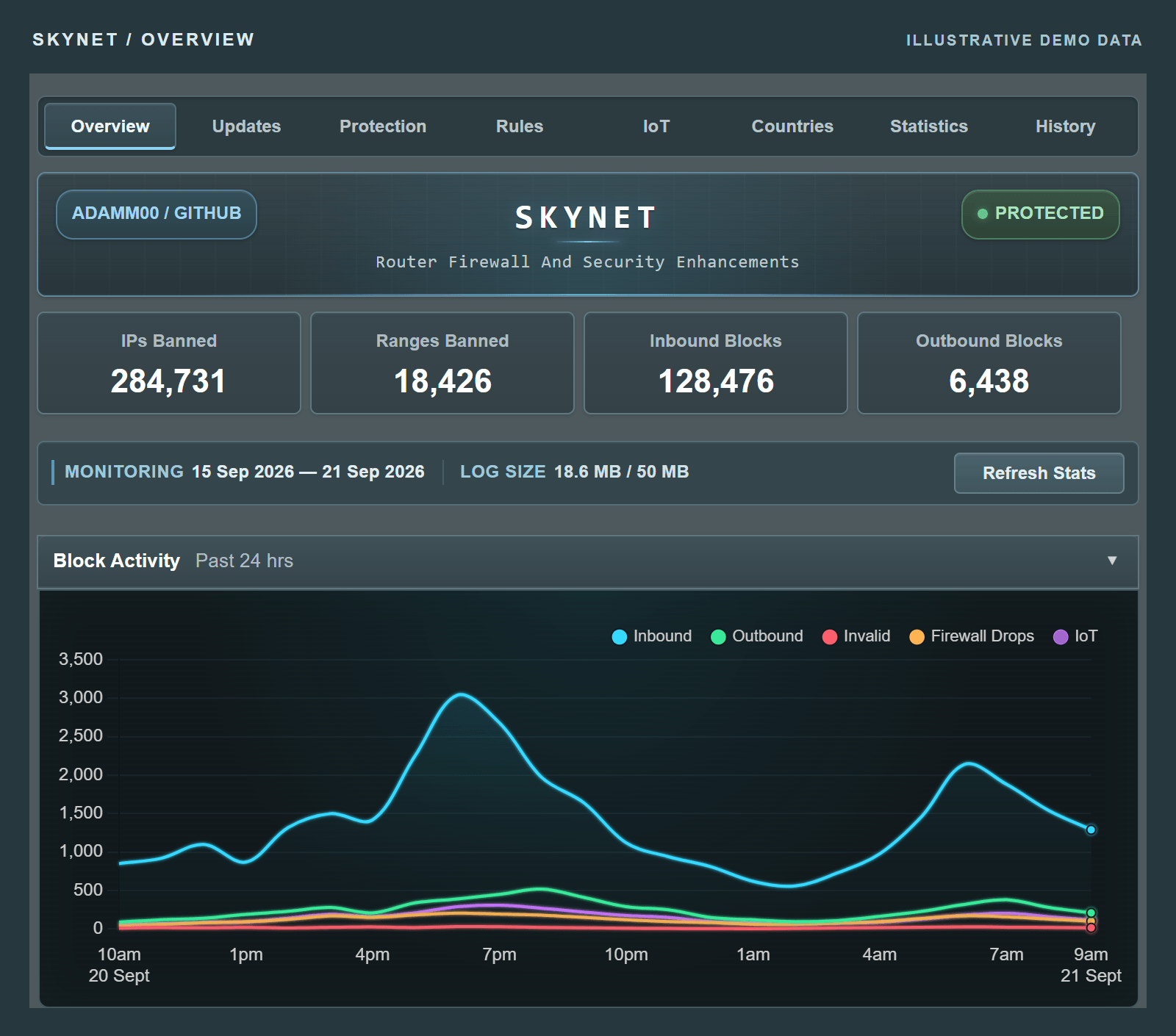 Skynet dashboard with illustrative demo data