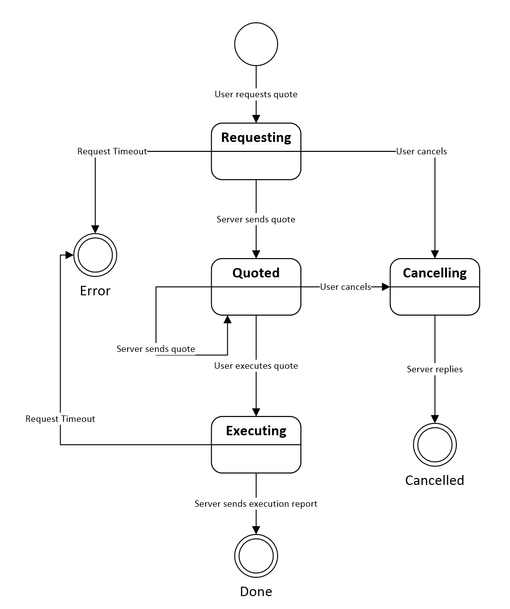 Event driven state machine 101 Adaptive Financial Consulting