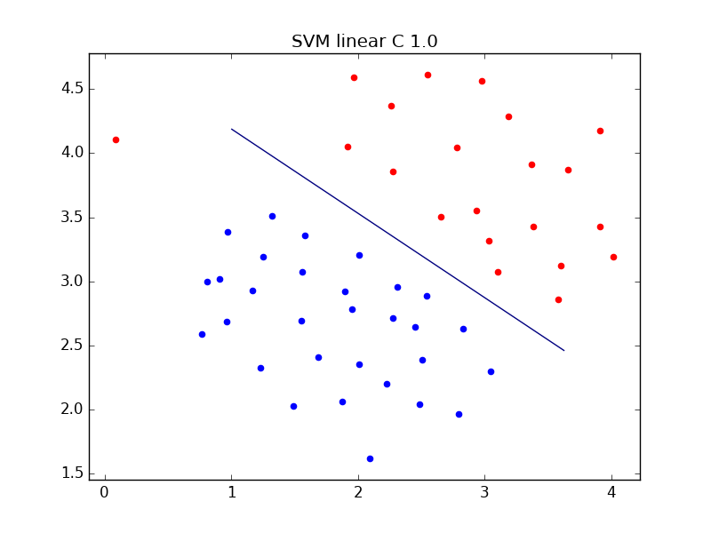 GitHub - Adarsh-Barik/SVMSMOPY