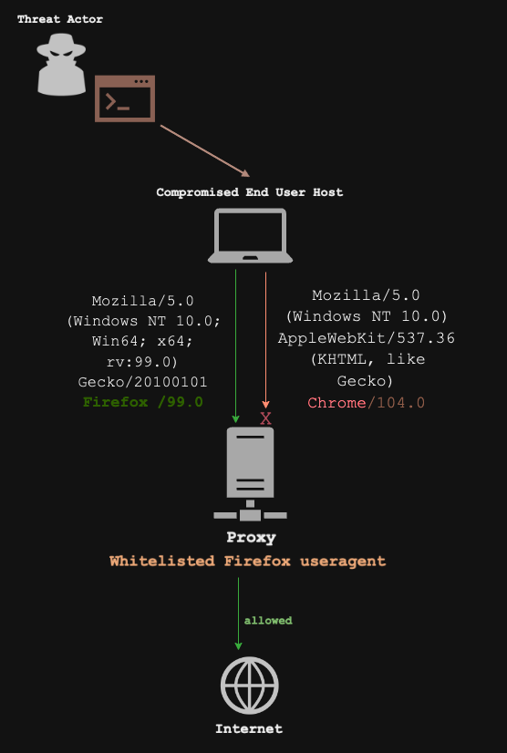 Post Exploitation Scenario 2