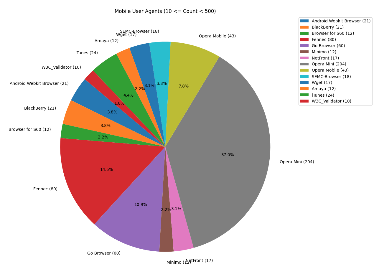 Mobile User Agents < 500