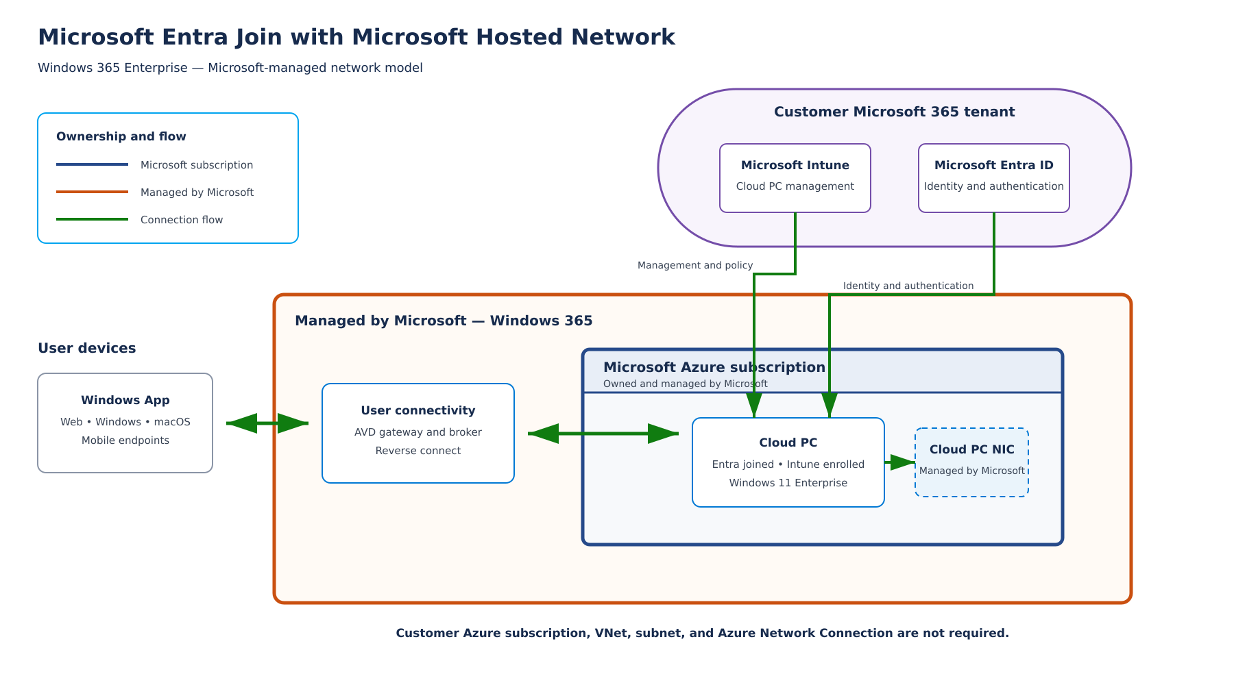 Microsoft-hosted Cloud PC network architecture