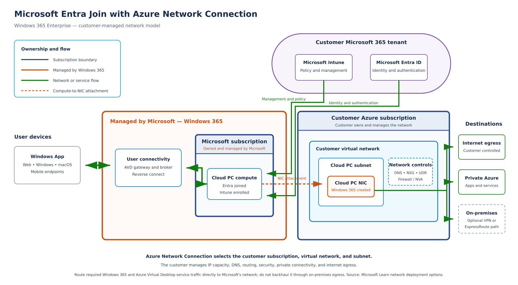 Microsoft Entra joined Cloud PC with Azure network connection