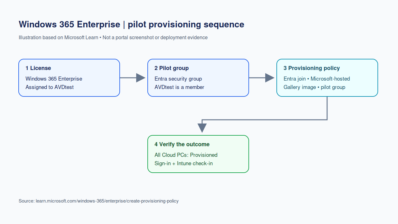 Illustrated pilot provisioning sequence for example user AVDtest
