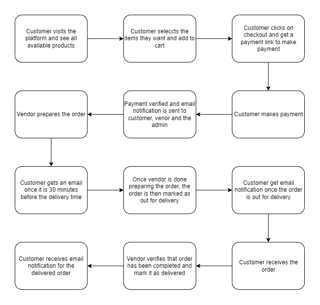 Customer order flow