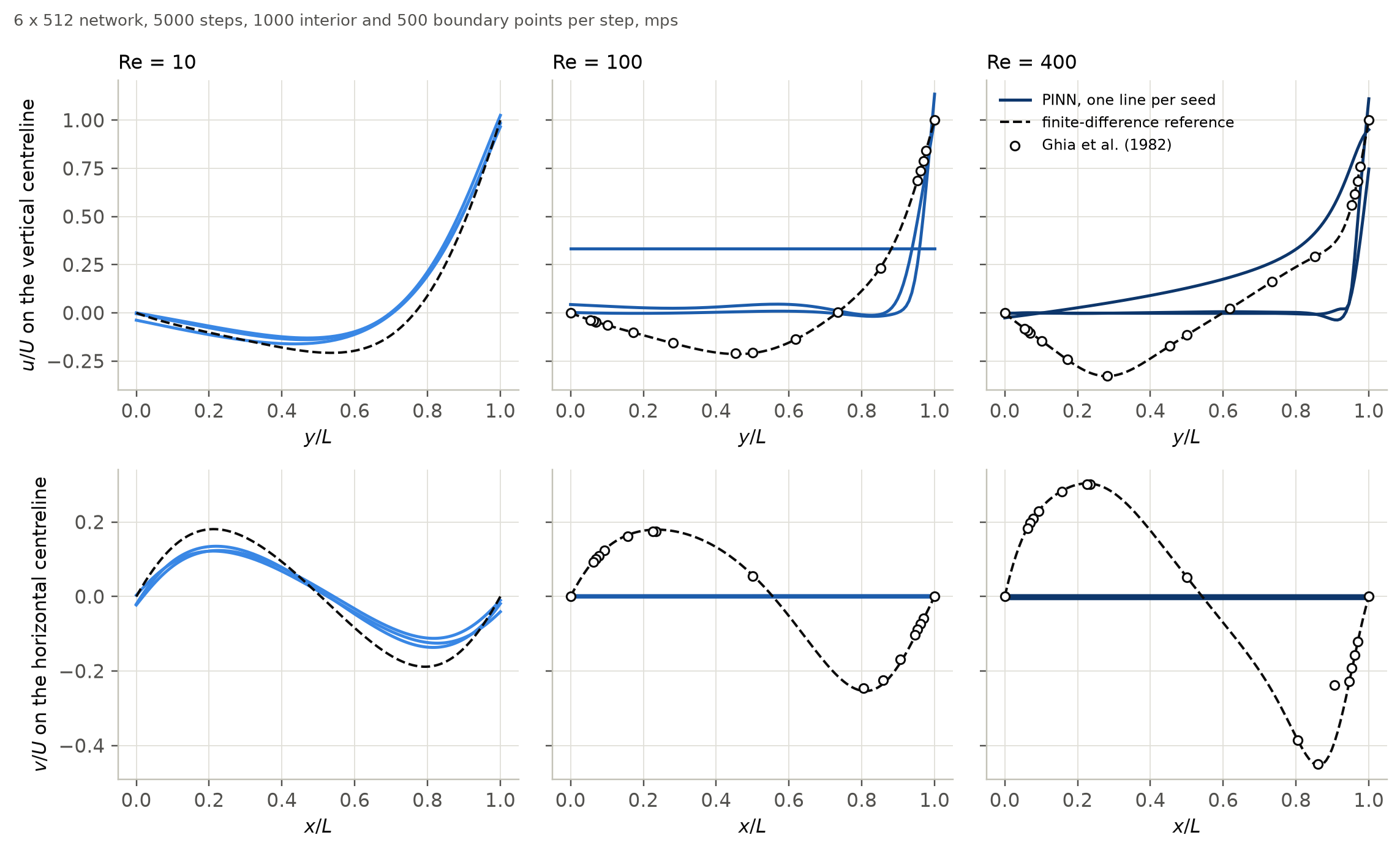 Lid-driven cavity PINNs experimental figure 2