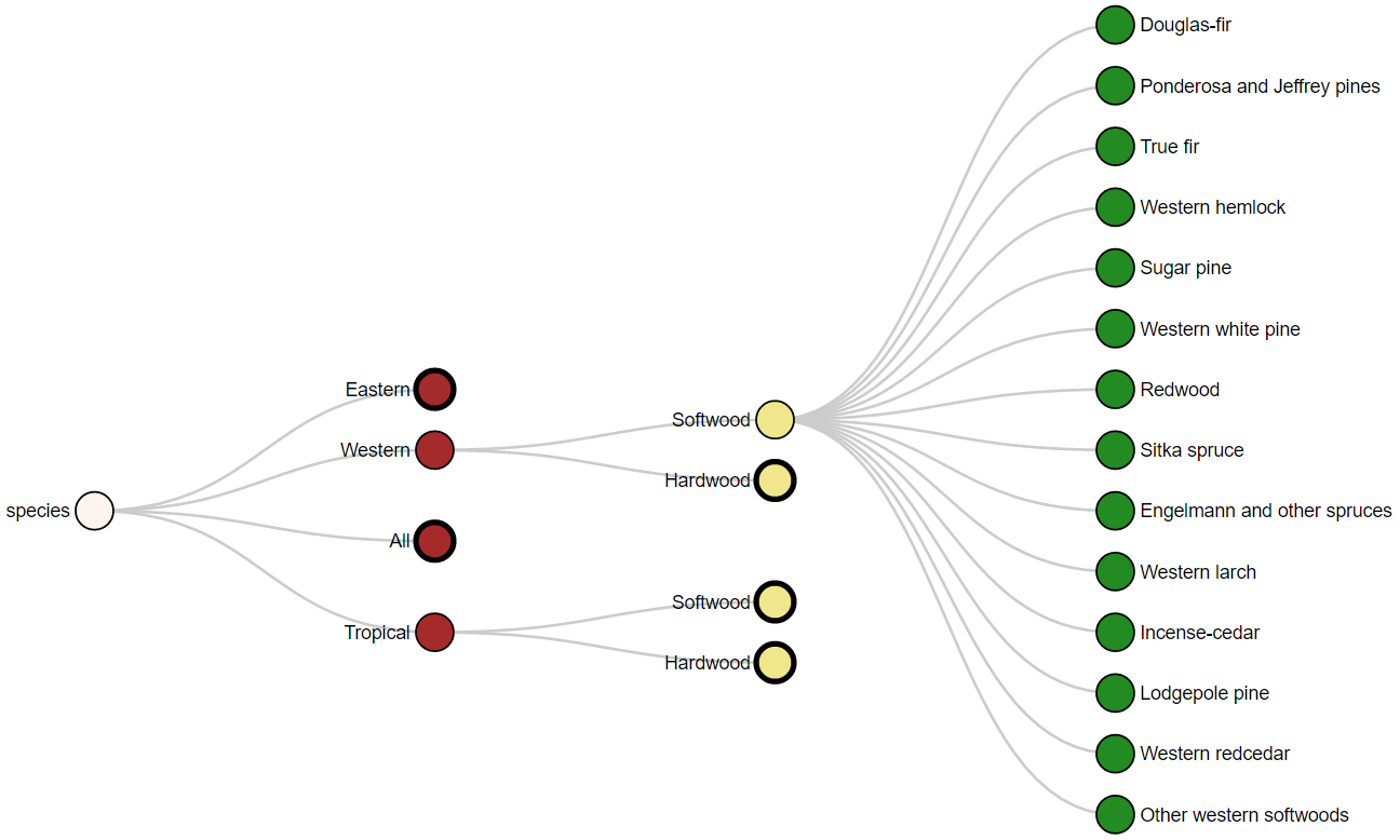 Collapsible Tree Colored