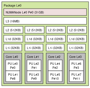 Ryzen 3700X topology