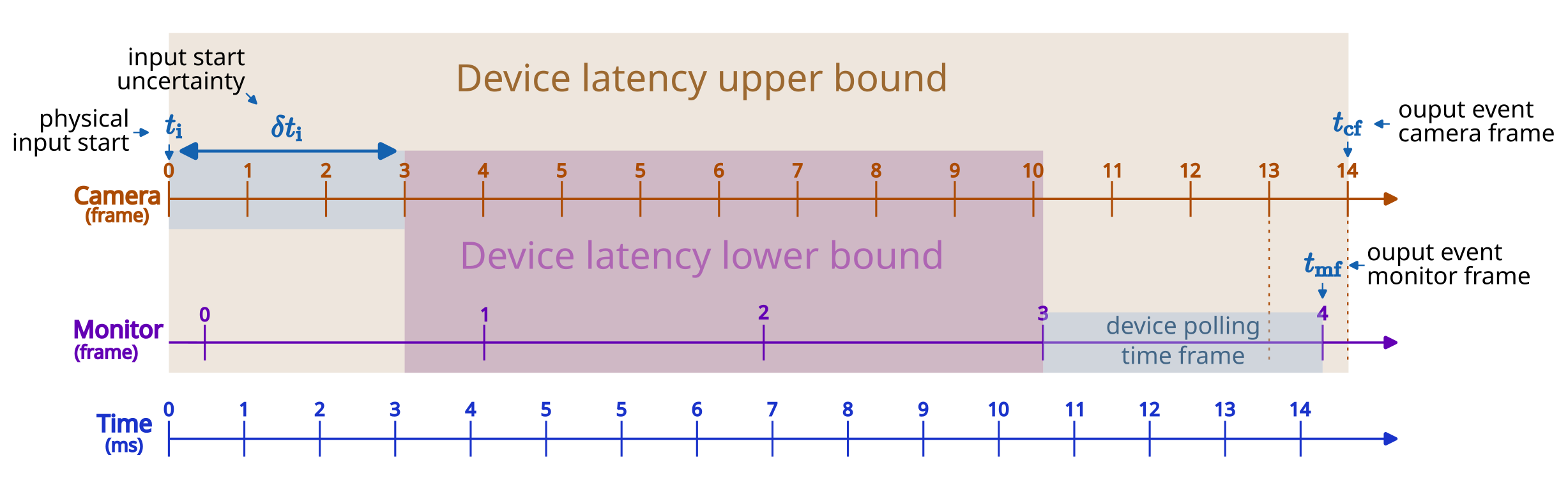 latency diagram