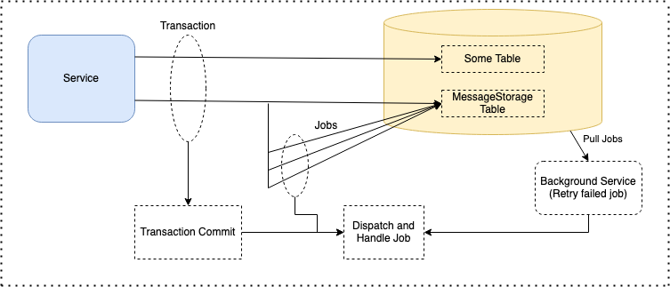 message-storage structure overview