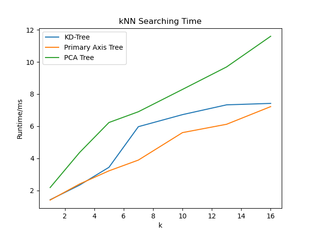 Comparision of nearest neighbor search time