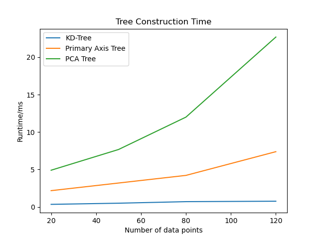 Comparision of tree construction time
