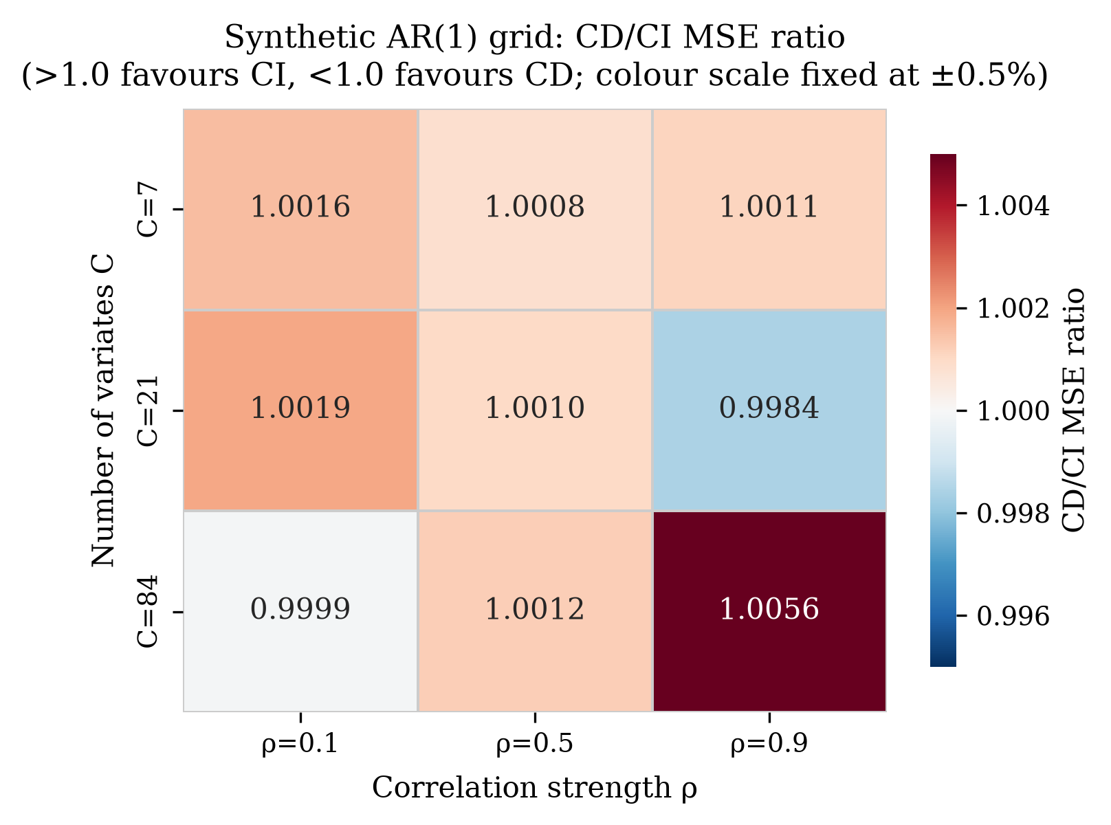 Heatmap of the CD to CI MSE ratio across the synthetic AR(1) grid, every cell within a 0.5% band