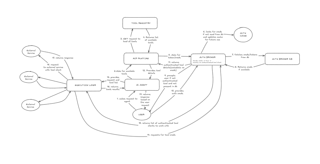 OpenTool Architecture — User → AI Agent → MCP Runtime → Tool Registry → Auth Broker → Execution Layer → External Services
