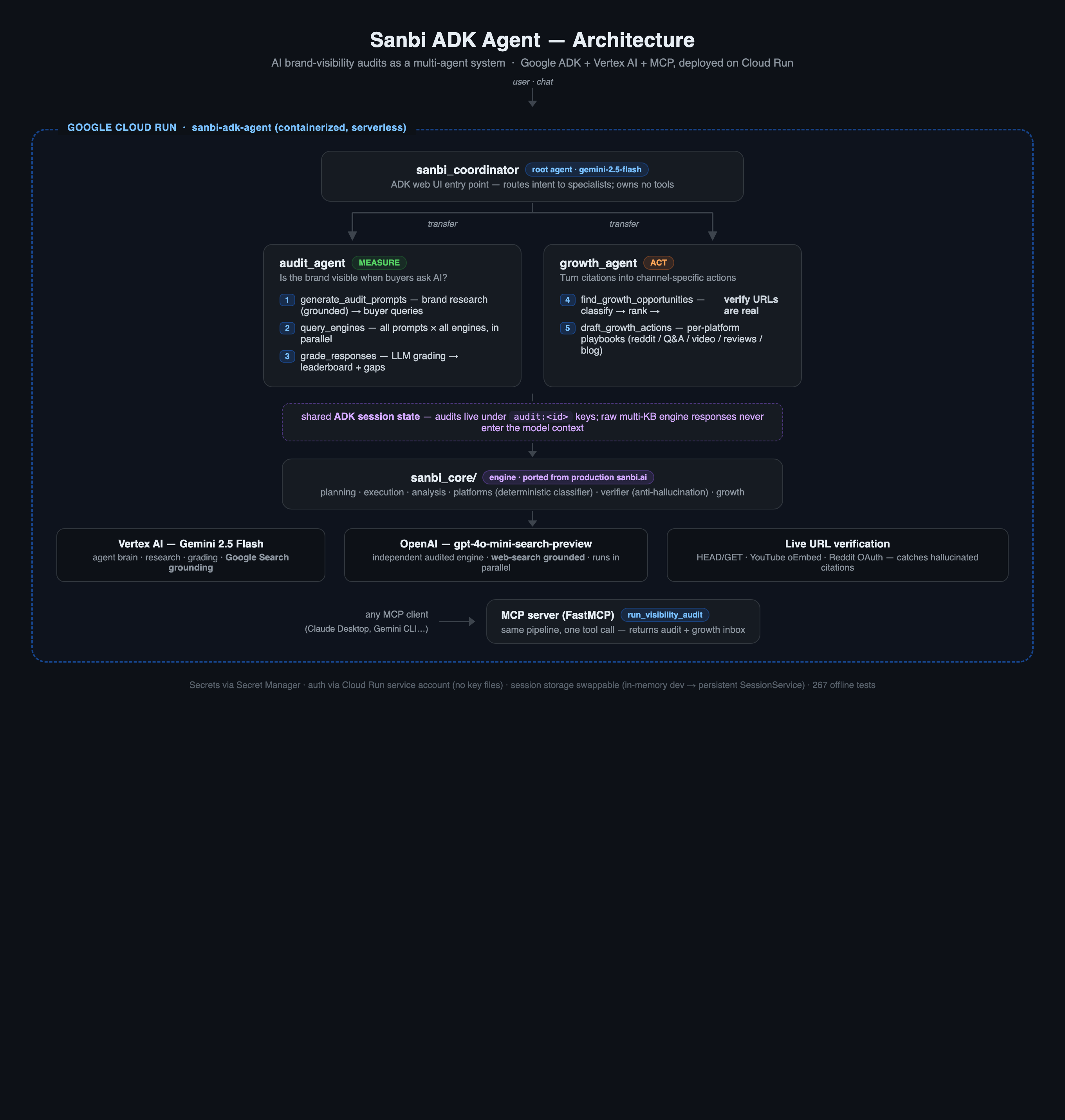 Sanbi ADK Agent architecture