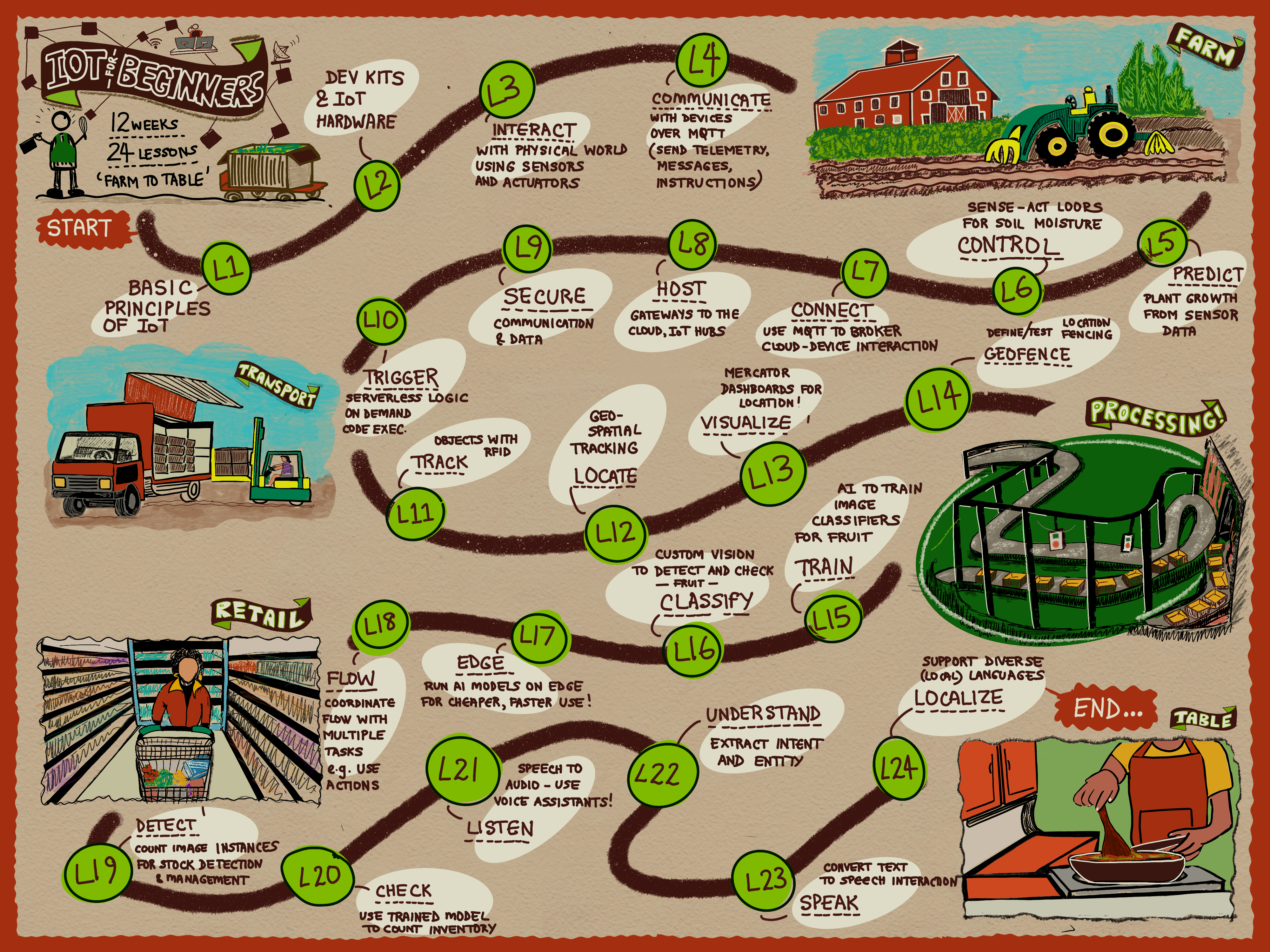 A road map for the course showing 24 lessons covering intro, farming, transport, processing, retail and cooking