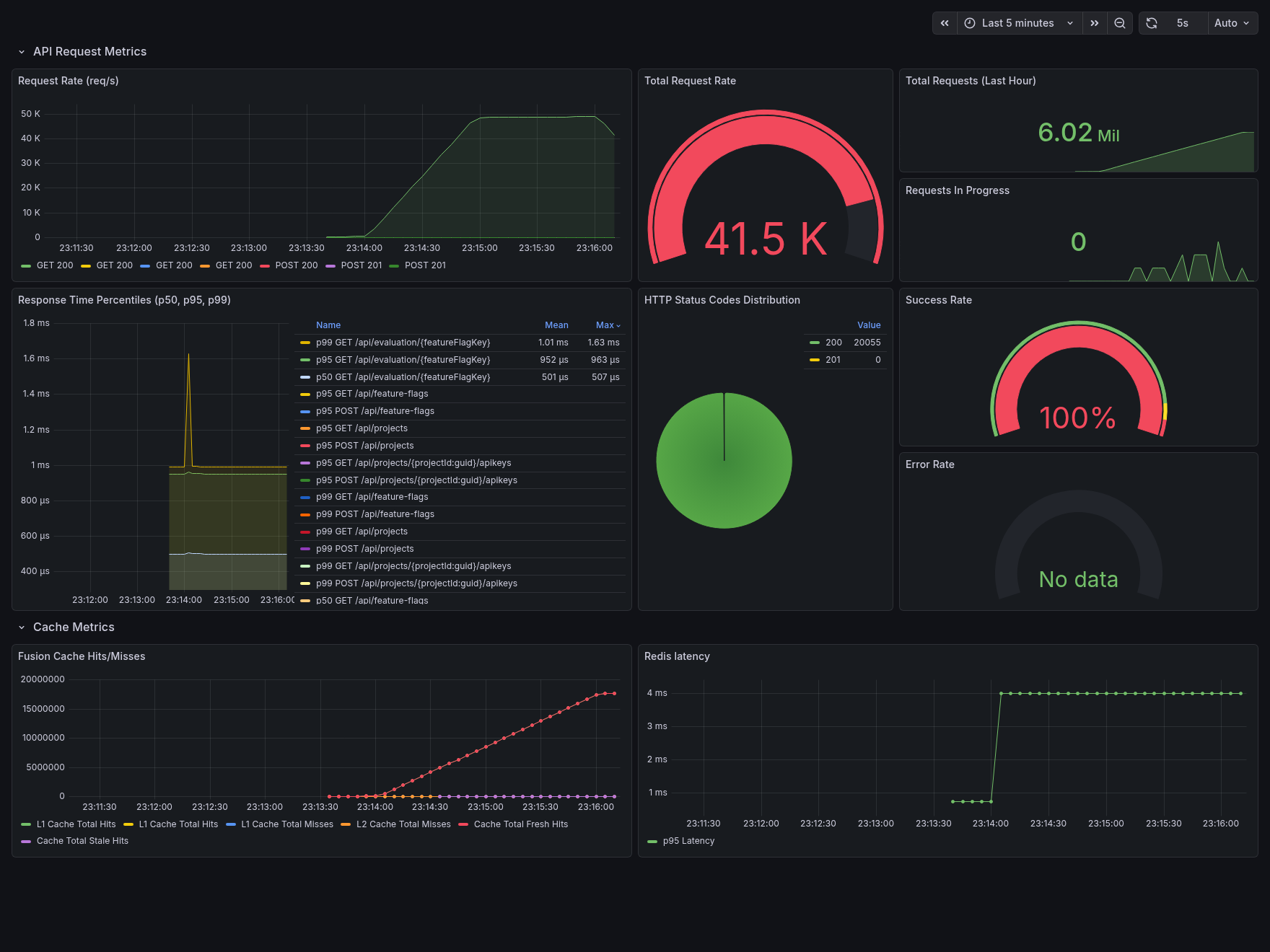 Grafana dashboard at 50k RPS