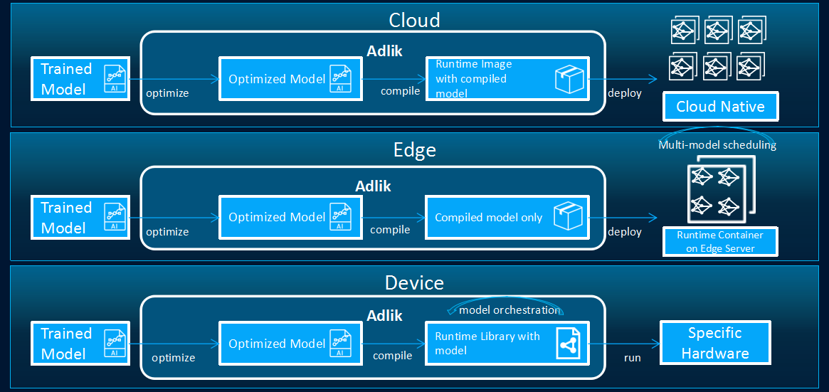 Using Adlik to Deploy Models in Cloud/Edge/Device
