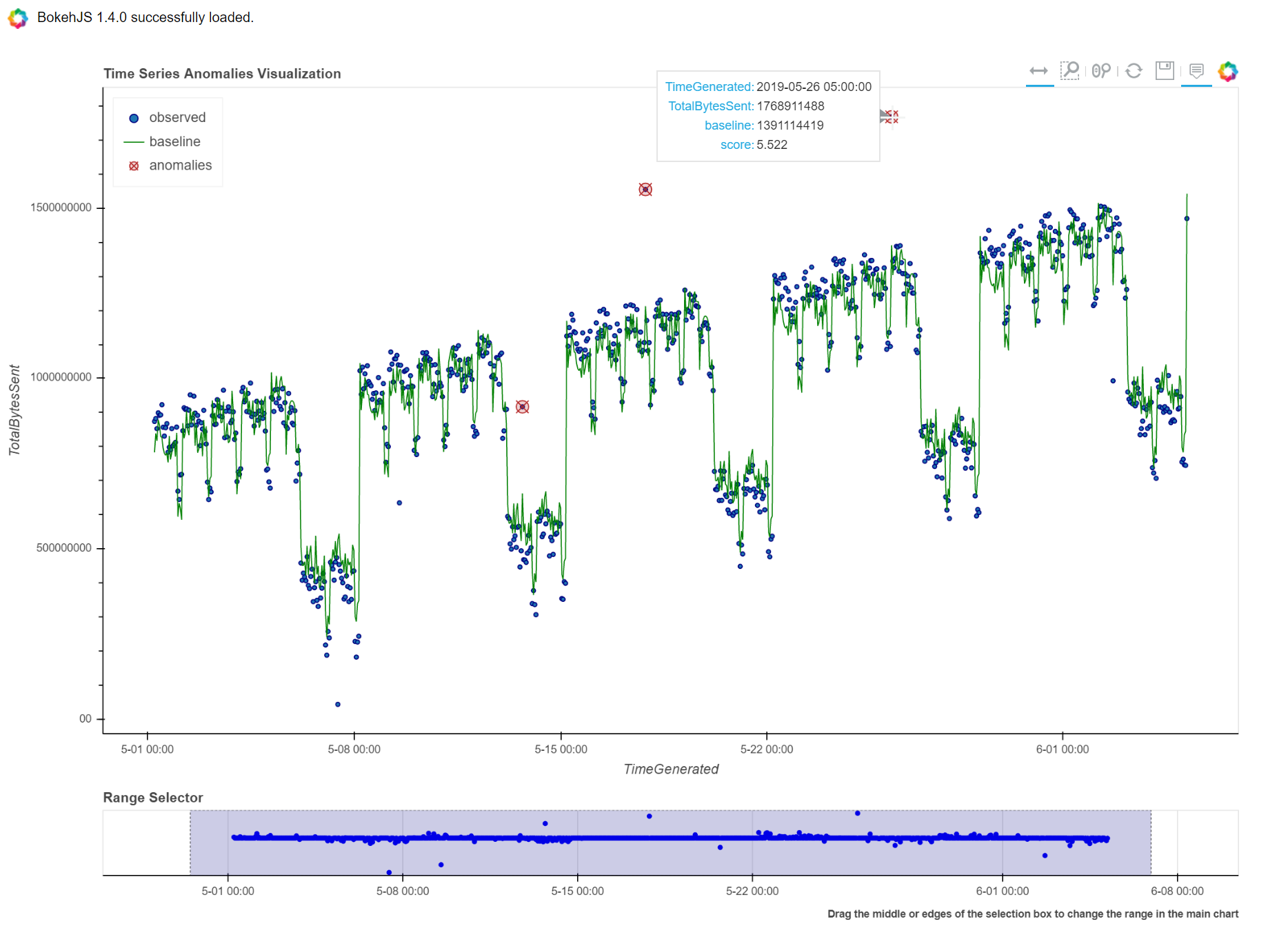 Time Series anomalies