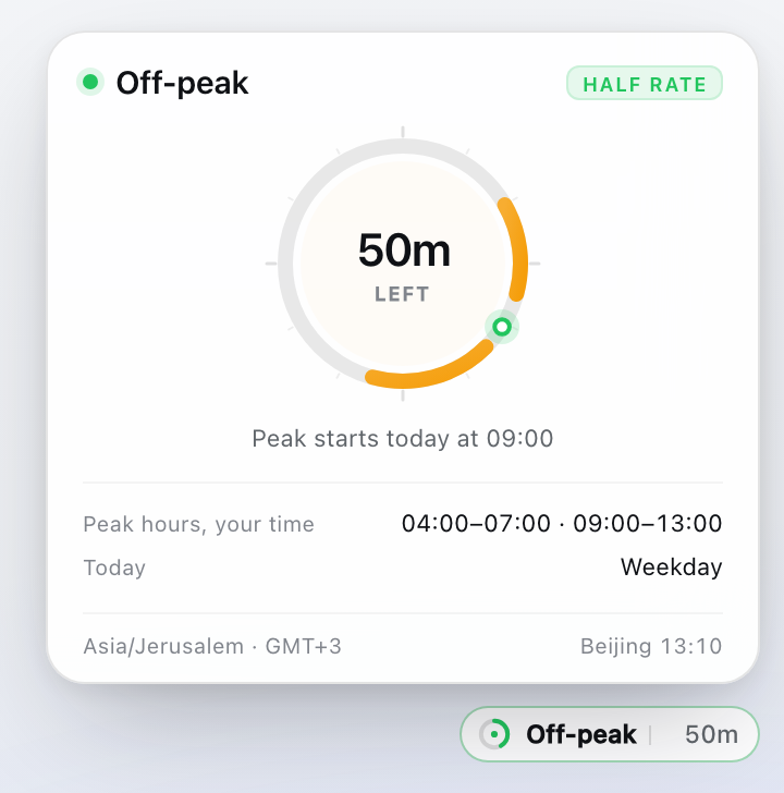 The detail panel in light mode: off-peak, 50 minutes left, peak at 09:00