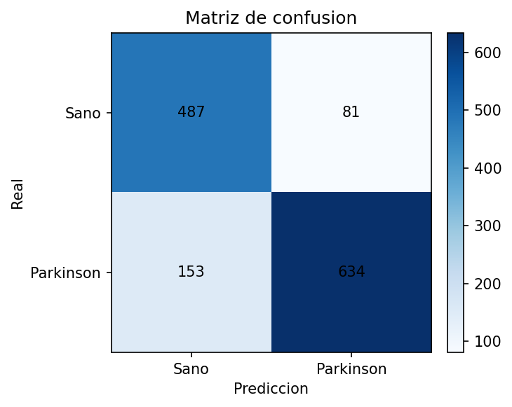 Matriz de confusión de la CNN