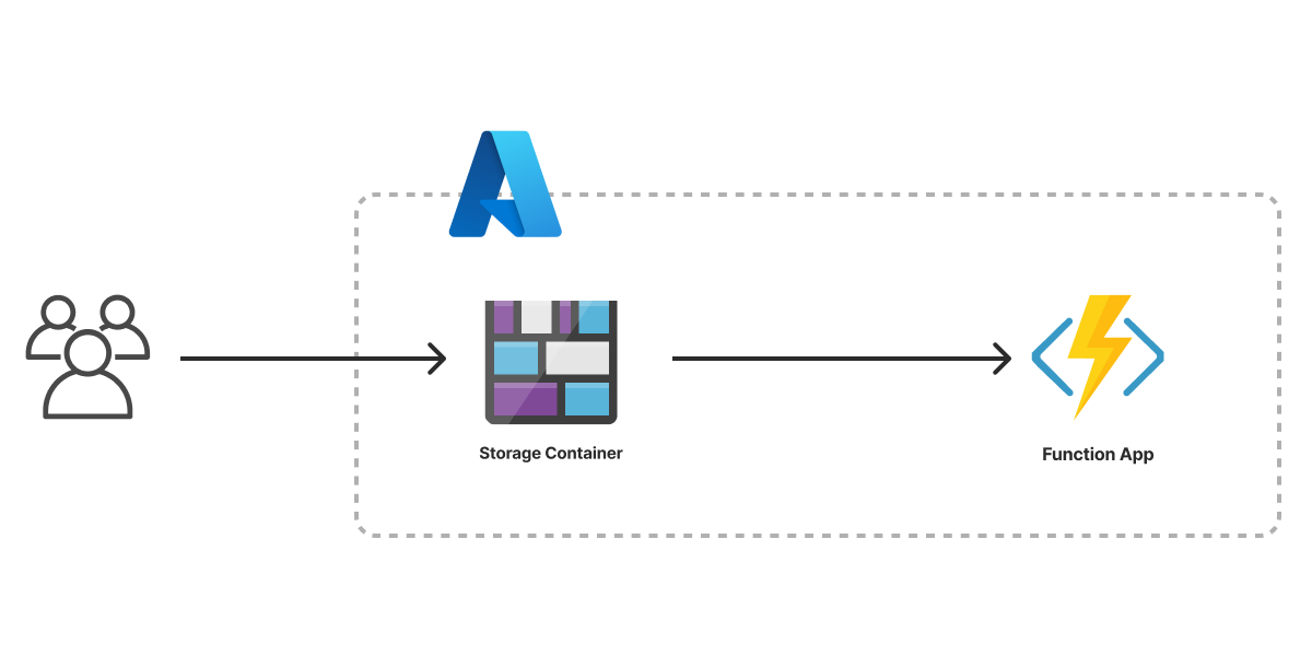 Architecture of the Azure Serverless Application