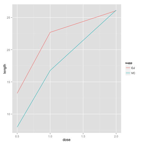 Line Plot With Multiple Lines - R Stats