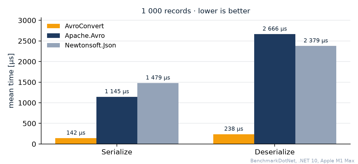 AvroConvert vs Apache.Avro vs Newtonsoft.Json, 1 000 records