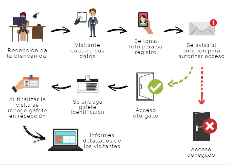 Escenario de registro