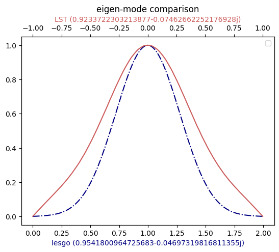 Lest Alignment Profile LST — Adjoint-enhanced LESGO