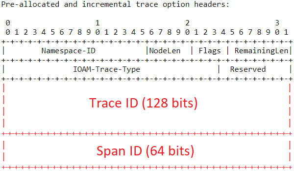 IOAM_Trace_Header_Span