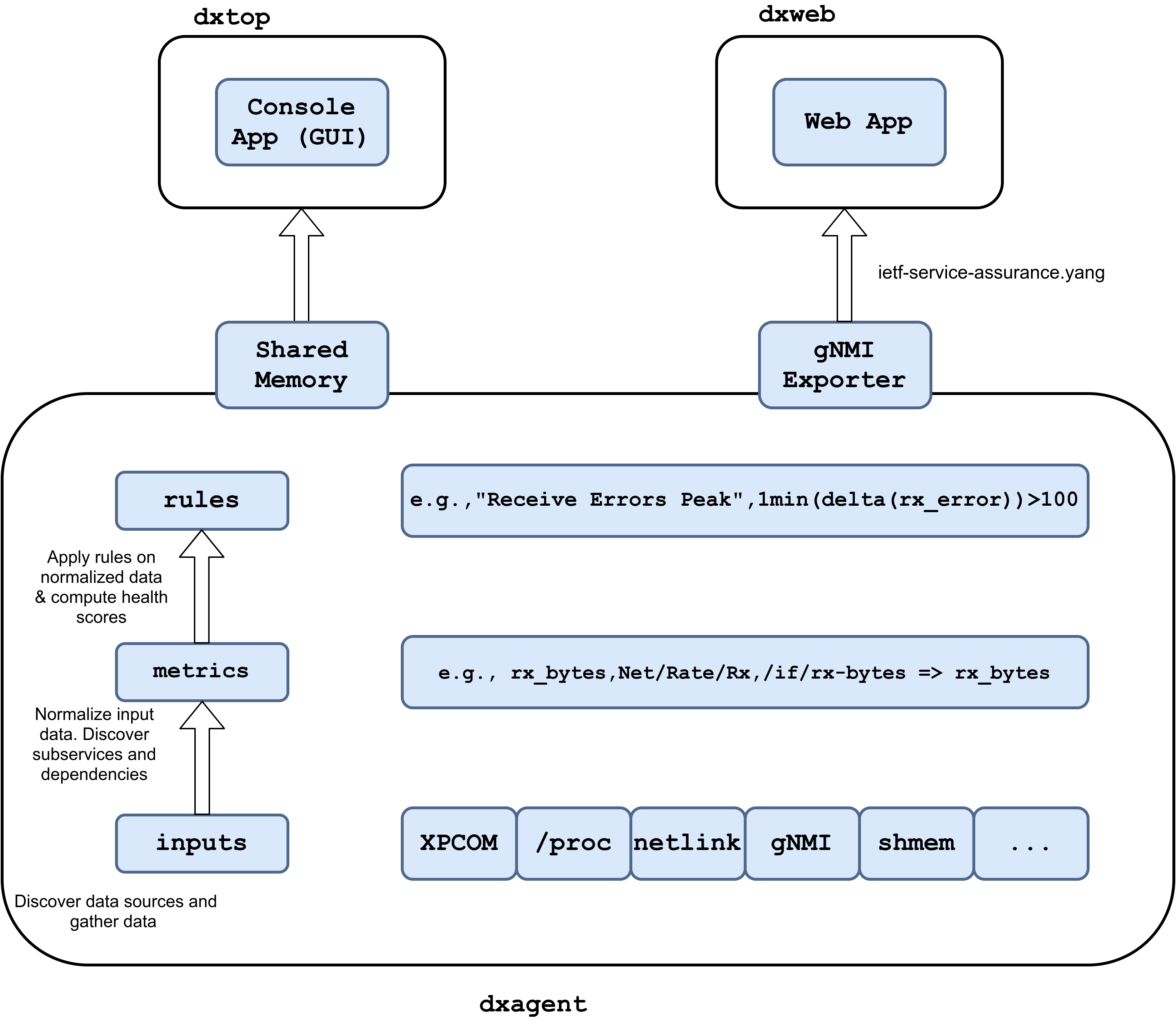 DxAgent Software Architecture