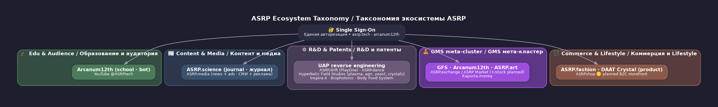 Таксономия экосистемы ASRP