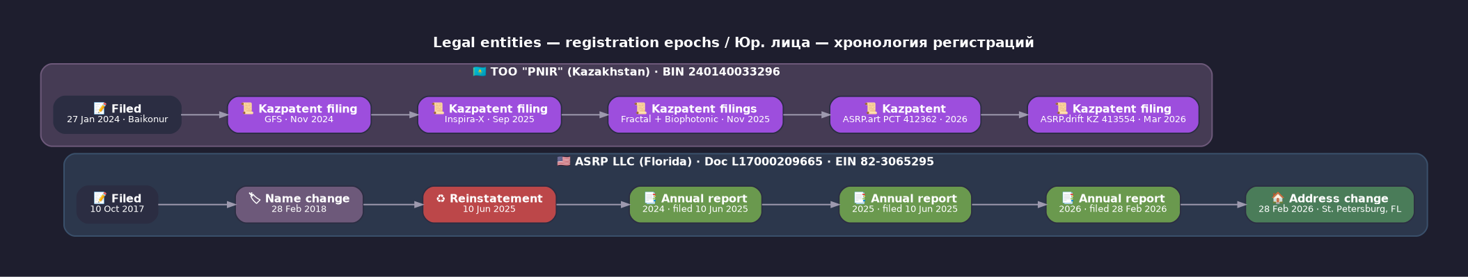 Эпохи компании ASRP