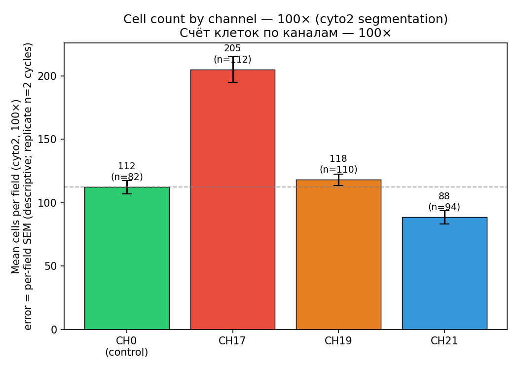 Cell count by channel