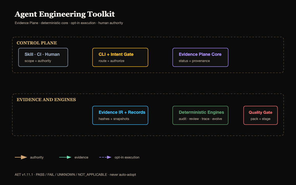 Animated AET evidence flow