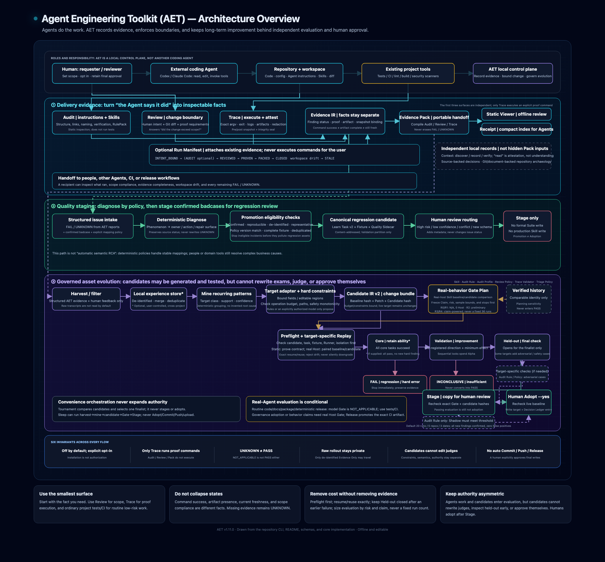 AET evidence-driven Agent engineering control plane