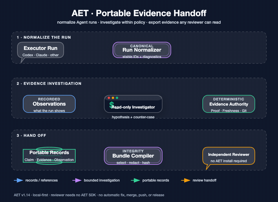 AET animated portable evidence handoff