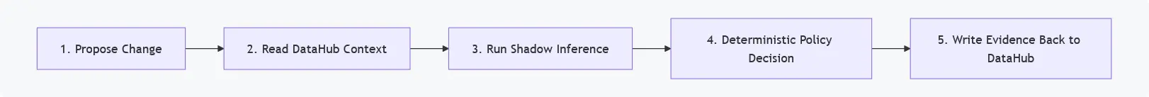 Provenance Working Flow