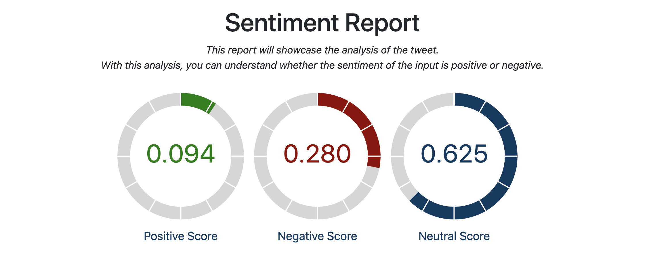 Tweet Sentiment Report