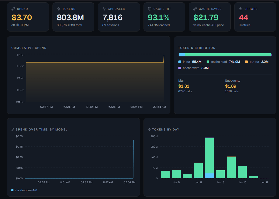 Dashboard overview