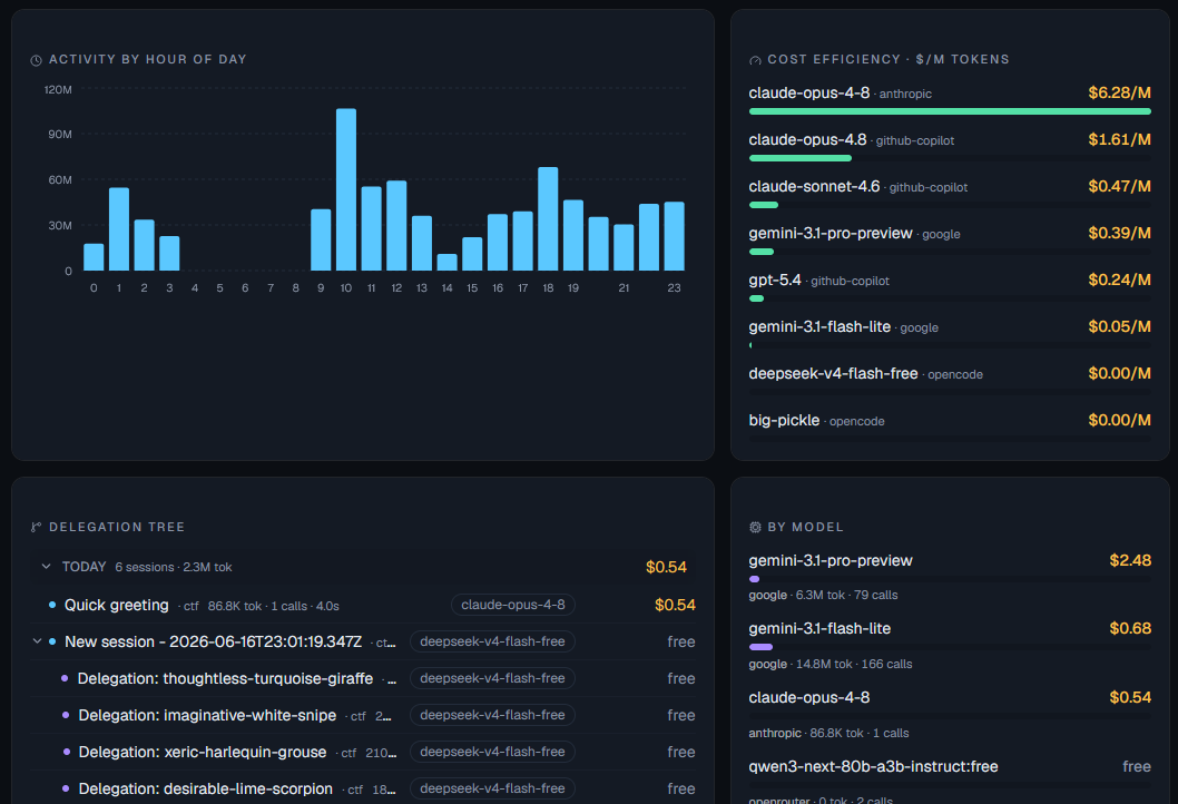 Dashboard charts & breakdowns