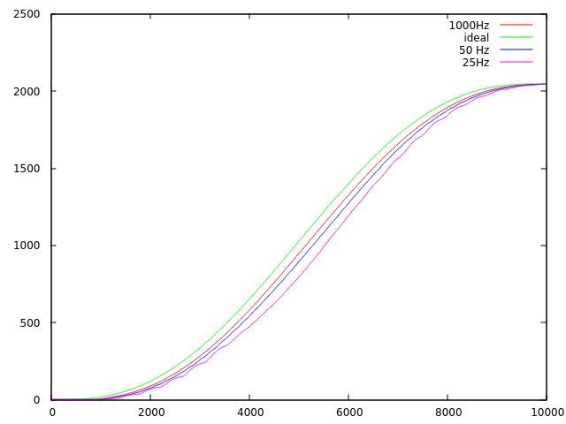 Following a trajectory with a PID only approach