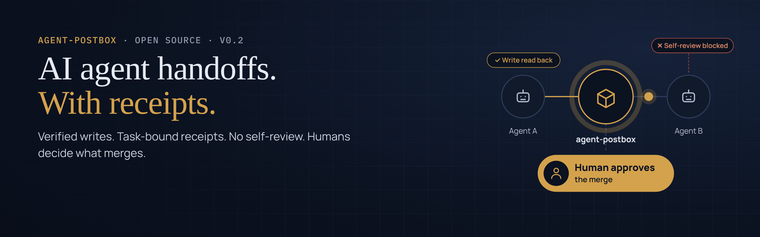 agent-postbox – AI agent handoffs with receipts: Agent A hands work through the postbox to Agent B, every write is read back, self-review is blocked, a human approves the merge.