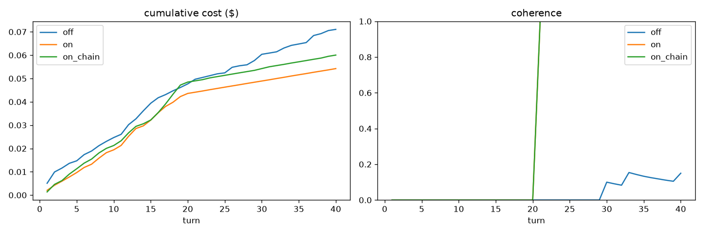 Two charts: cumulative cost per turn and recall coherence per turn, engine off versus on.